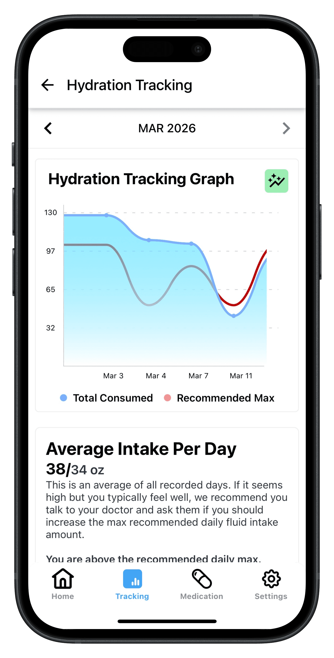 Displays a graph that compares the total consumed amount in one session to the recommended max limit for that session.